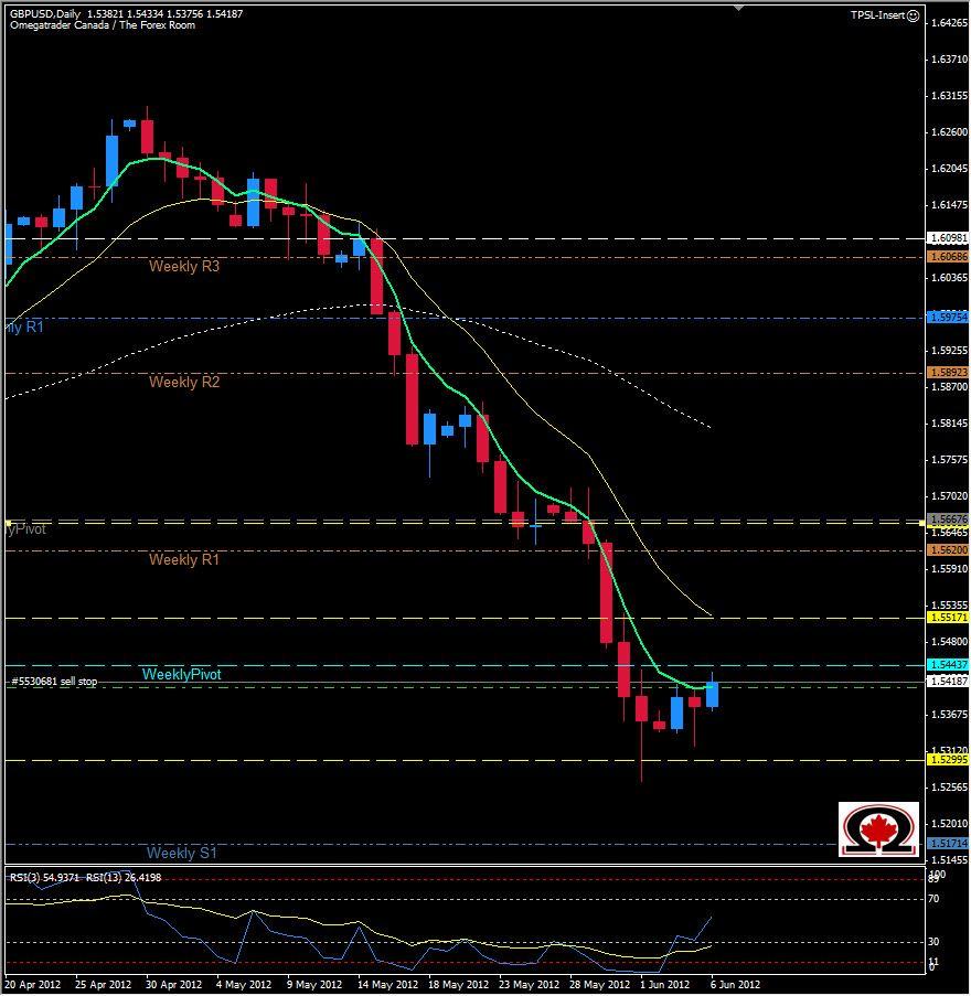 GBPUSD Daily 6612 GBPUSD Daily 6612